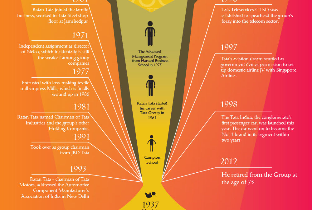 Ratan Tata - Entrepreneurial Journey - Our Business Ladder